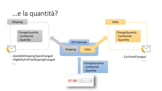 …e la quantità?
ChangeQuantity
- CartItemId
- Quantity
API Gateway
Shipping Sales
ChangeQuantity
- CartItemId
- Quantity
C...