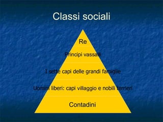 Classi sociali Re Principi vassalli I sette capi delle grandi famiglie Uomini liberi: capi  villaggio  e nobili terrieri Contadini   