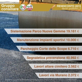 Manutenzione impianti sportivi 10.000 €
Parcheggio Corte delle Scope 6.710 €
Sistemazione Parco Nuove Gemme 19.161 €
Lavori via Murano 2.372 €
Lavori altare cimitero 2.562 €
Segnaletica prevenzione 40.992 €
RENDICONTO 2015
lavori pubblici_2
Gruppo
consiliare
www.spinea.gov.it/comune/Amministrazione-Trasparente/Bilanci/Bilancio-preventivo-e-consuntivo.html#.WFz7ffnhDIU
 
