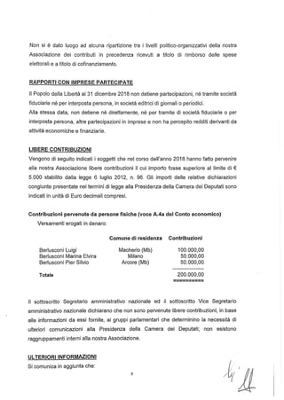 Non si è dato luogo ad alcuna ripartizione tra i livelli politico-organizzativi della nostra
Associazione dei contributi in precedenza ricevuti a titolo di rimborso delle spese
elettorali e a titolo di cofinanziamento.
RAPPORTI CON IMPRESE PARTECIPATE
Il Popolo della Libertà al 31 dicembre 2018 non detiene partecipazioni, né tramite società
fiduciarie né per interposta persona, in società editrici di giornali o periodici.
Alla stessa data, non detiene né direttamente, né per tramite di società fiduciarie o per
interposta persona, altre partecipazioni in imprese e non ha percepito redditi derivanti da
attività economiche e finanziarie.
LIBERE CONTRIBUZIONI
Vengono di seguito indicati i soggetti che nel corso dell'anno 2018 hanno fatto pervenire
alla nostra Associazione libere contribuzioni il cui importo fosse superiore al limite di €
5.000 stabilito dalla legge 6 luglio 2012, n. 96. Gli importi delle relative dichiarazioni
congiunte presentate nei termini di legge alla Presidenza della Camera dei Deputati $ono
indicati in unità di Euro decimali compresi.
Contribuzioni pervenute da persone fisiche (voce A.4a del Conto economico)
Versamenti erogati in denaro:
Comune di residenza Contribuzioni
Berlusconi Luigi
Berlusconi Marina Elvira
Berlusconi Pier Silvio
Totale
Macherio (Mb)
Milano
Arcore (Mb)
100.000,00
50.000,00
50.000,00
200.000,00
--------------------
" sottoscritto Segretario amministrativo nazionale ed il sottoscritto Vice Segretario
amministrativo nazionale dichiarano che non sono pervenute libere contribuzioni, in base
alle informazioni da essi fornite, ai gruppi parlamentari che determinino la necessità di
ulteriori comunicazioni alla Presidenza della Camera dei Deputati; non esistono
raggruppamenti interni alla nostra Associazione.
ULTERIORI INFORMAZIONI
Si comunica in aggiunta che:
9
 