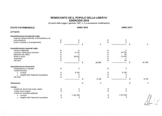 RENDICONTO DE IL POPOLO DELLA LlBERTA'
ESERCIZIO 2018
(Ai sensi della Legge 2 gennaio 1997, n. 2 e successive modificazioni)
STATO PATRIMONIALE ANNO 2018 ANNO 2017
ATTIVITA'
I, .
//
k
o
O
9.126
97.336
€ O
€ O
O ------------ €
€ O
€ 24.756
€ 64
€ 72.432
€ O
€ 84
39.506 €
€ O
€ 9.126
€ O
€ O
9.126 ---------- €
O €
€ O
€ O
€ 1.167.235
€ O
o
9.126
O
O
€
€
O
O
1.167.235
O
€
€
€
€
€
€
€
€
€ O
.€ O
----- €
€ O
€ 3.178
€ O
€ 36.328
€ O
€ O
--------- €
Crediti:
Crediti per servizi resi a beni ceduti.
Crediti verso locatari
Crediti per contributi elettorali:
• correnti
• esigibili oltre l'esercizio successivo
Rimanenze
Immobilizzazioni finanziarie:
Partecipazioni in imprese
Crediti finanziari:
• correnti
• esigibili oltre l'esercizio successivo
Altri titoli
Immobilizzazioni materiali nette:
Terreni e fabbricati.
Impianti e attrezzature tecniche
Macchine per ufficio
Mobili e arredi
Automezzi
Altri beni
Immobilizzazioni immateriali nette:
Costi per attività editoriali, di informazione e di
comunicazione
Costi di impianto e di ampliamento
 