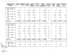 DESCRIZIONE DELLE COSTO DI DISMISSIONI VALORE FONDI DI ELIMINAZIO- FONDI DI ALIQUOTE AMMORTA- FONDI DI IMMOBILIZZA-
IMMOBILIZZAZIONI ACQUISTO DELL'ANNO RESIDUO AL AMMORTA- NI AMMORTA- APPLICATE MENTI AMMORTA- ZIONI NETTE
MATERIALI 2018 31/1212018 MENTO AL DELL'ANNO MENTO RESIDUI PER L'ANNO ANNO MENTO AL AL
31/12/2017 2018 AL 31/1212017 2018 2018 31/1212018 31/12/2018
2} Impianti e attrezzature:
· Cespiti acquistati ne
2010 58.077 O 58.077 58.077 O 58.077 N/A O 58.077 O
· Cespiti acquistati nel
2011 136.686 O 136.686 136.068 O 136.068 0,5% 618 136.686 O
· Cespiti acquistati nel
2012 137.919 O 137.919 114.370 O 114.370 15% 20.688 135.058 2.861
· Cespiti acquistati nel
2013 1.815 O 1.815 1.226 O 1.226 15% 272 1.498 317
• Cespiti acquistati ne
2018 O O O O O O N/A O O O
Totale voce 2} 334.497 O 334.497 309.741 O 309.741 21.578 331.319 3.178
3} Macchine per ufficio:
· Cespiti acquistati nel
2009 5.520 O 5.520 5.520 O 5.520 N/A O 5.520 O
· Cespiti acquistati ne
2010 51.138 1.935 49.203 51.138 1.935 49.203 N/A O 49.203 O
· Cespiti acquistati ne
2011 77.614 15.095 62.519 77.614 15.095 62.519 N/A O 62.519 O
· Cespiti acquistati nel
2012 29.229 140 29.089 29.229 140 29.089 N/A O 29.089 O
· Cespiti acquistati ne
2013 641 O 641 577 O 577 10% 64 641 O
· Cespiti acquistati ne
2018 O O O O O O N/A O O O
Totale voce 3) 164.142 17.170 146.972 164.078 17.170 146.908 64 146.972 O
U
Mobili e arredi:
Cespiti acquistati ne
2009 4.200 O 4.200 4.200 O 4.200 N/A O 4.200 O
Cespiti acquistati ne
L_
 