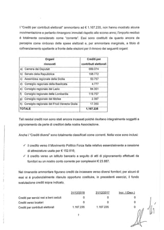 I "Crediti per contributi elettorali" ammontano ad € 1.167.235, non hanno mostrato alcuna
movimentazione e pertanto rimangono immutati rispetto allo scorso anno; l'importo residuo
è totalmente considerato come "corrente". Essi sono costituiti da quanto ancora da
percepire come rimborso delle spese elettorali e, per ammontare marginale, a titolo di
cofinanziamento spettante a fronte delle elezioni per il rinnovo dei seguenti organi:
Organi Crediti per
rinnovati contributi elettorali
a) Camera dei Deputati 689.074
b) Senato della Repubblica 198.772
c) Assemblea regionale della Sicilia 50.757
d) Consiglio regionale della Basilicata 4.777
e) Consiglio regionale del Lazio 84.351
f) Consiglio regionale della Lombardia 119.757
g) Consiglio regionale del Molise 2.397
h) Consiglio regionale del Friuli-Venezia Giulia 17.350
TOTALE 1.167.235
Tali residui crediti non sono stati ancora incassati poiché risultano integralmente soggetti a
pignoramento da parte di creditori della nostra Associazione.
Anche i "Crediti diversi" sono totalmente classificati come correnti. Nella voce sono inclusi:
.;' il credito verso il Movimento Politico Forza Italia relativo essenzialmente a cessione
di attrezzature usate per€ 152.816;
.;' il credito verso un istituto bancario a seguito di atti di pignoramento effettuati da
fornitori su un nostro conto corrente per complessivi € 23.887.
Nel rimanente ammontare figurano crediti da incassare verso diversi fornitori; per alcuni di
essi si è prudenzialmente ritenuto opportuno costituire, in precedenti esercizi, il fondo
svalutazione crediti sopra indicato.
Crediti per servizi resi a beni ceduti
Crediti verso locatari
Crediti per contributi elettorali
31/12/2018
O
O
1.167.235
7
31/12/2017
O
O
1.167.235
Incr. 1(Decr.)
O
O
O
 
