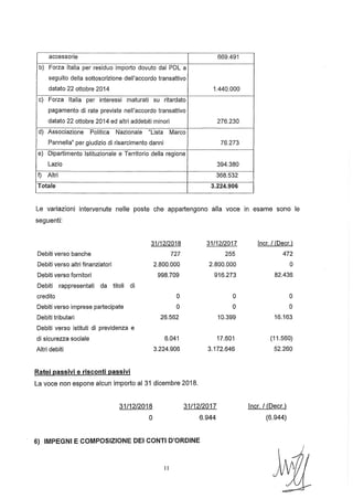 accessorie 669.491
b) Forza Italia per residuo importo dovuto dal PDL a
seguito della sottoscrizione dell'accordo transattivo
datato 22 ottobre 2014 1.440.000
c) Forza Italia per interessi maturati su ritardato
pagamento di rate previste nell'accordo transattivo
datato 22 ottobre 2014 ed altri addebiti minori 276.230
d) Associazione Politica Nazionale "Lista Marco
PanneIla" per giudizio di risarcimento danni 76.273
e) Dipartimento Istituzionale e Territorio della regione
Lazio 394.380
f) Altri 368.532
Totale 3.224.906
Le variazioni intervenute nelle poste che appartengono alla voce in esame sono le
seguenti:
31/12/2018 31/12/2017 Incr. 1(Decr.)
Debiti verso banche 727 255 472
Debiti verso altri finanziatori 2.800.000 2.800.000 O
Debiti verso fornitori 998.709 916.273 82.436
Debiti rappresentati da titoli di
credito O O O
Debiti verso imprese partecipate O O O
Debiti tributari 26.562 10.399 16.163
Debiti verso istituti di previdenza e
di sicurezza sociale 6.041 17.601 (11.560)
Altri debiti 3.224.906 3.172.646 52.260
Ratei passivi e risconti passivi
La voce non espone alcun importo al 31 dicembre 2018.
31/12/2018
O
31/12/2017
6.944
Incr. 1(Oecr.)
(6.944)
6) IMPEGNI E COMPOSIZIONE DEI CONTI D'ORDINE
Il
 