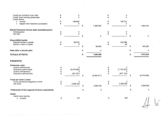 Crediti per contributi 4 per mille € O € O
Crediti verso imprese partecipate € O € O
Crediti diversi:
• correnti € 199.665 € 196.781
• esigibili oltre l'esercizio successivo € O € O
----------- € 1.366.900 ---------- € 1.364.016
Attività finanziarie diverse dalle immobilizzazioni:
Partecipazioni € O € O
Altri titoli € O € O
--------------- 1::
O ------------ € O....
Disponibilità liquida:
Depositi bancari e postali € 68.818 € 342.988
Denaro e valori in cassa € 8 € 68
--------- € 68.826 ------------------ € 343.056
Ratei attivi e risconti attivi € O € O
---------------- ----------
TOTALE ATTIVITA' € 1.484.358 € 1.813.534
============== ==============
PASSIVITA'
Patrimonio netto:
Avanzo patrimoniale € O € O
Disavanzo patrimoniale € (8.079.566) € (7.132.442)
Avanzo dell'esercizio € O € O
Disavanzo dell'esercizio € (301.351) € (947.124)
------------- € (8.380.917) ---------- € (8.079.566)
Fondi per rischi e oneri:
Fondi previdenza integrativa e simili € O € O
Altri fondi € 2.808.330 € 2.968.982
-------------- € 2.808.330 --- -- € 2.968.982
Trattamento di fine rapporto di lavoro subordinato € O € O
Debiti:
Debiti verso banche:
• correnti € 727 € 255
4 ~.
 