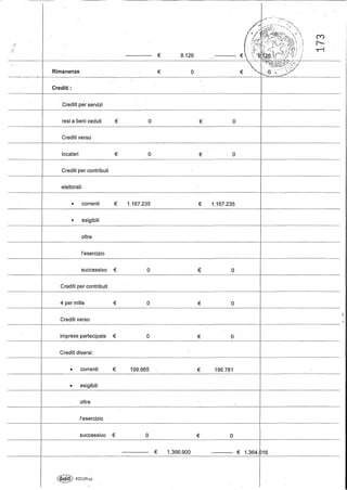 - - - - - - - - - - - - - - - - - - - - - - - - - - - - - - - - -
r
Rimanenze.
--------------- €
€
9.126
o
Crediti:
Crediti per servizi
------'--_.-1------------------------------------- -----------I----.---------~------
resi a beni c~duti € o € o
Crediti verso
locatari € o € .-
o
Crediti per contributi
-------- --_._----------------_._-----------------------j-------------
elettorali:
.. correnti € 1.167.235 .€ 1.167.235
" esigibili
oltre
l'esercizio
successivo € o € o
Crediti per contributi
o€o€4 per mille
------1-------------------------------_._---1-------------------
Crediti verso
imprese partecipate € o € o
Crediti diversi:
€.. correnti 199.665 € 196.781
---------I--------------,--------~---------------------+--------------------
.. esigibili
oltre
l'esercizio
------1------------- - - - - - - - - - - - - - - - - - - - - . - - - - - - - - - - - - - - - - - --~-..- - - - - - - - - - - - -
successivo € o € o
--------------- € 1.366.900 ------------ € 1.364. D16
 