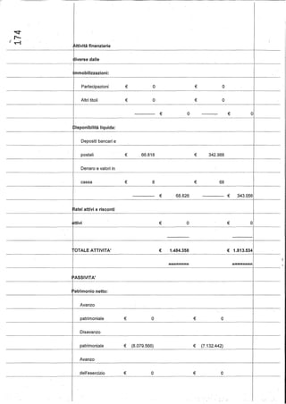 ~
t-
,I: "l:"-i
. f,ttività finanziarie
~iverse dalle
mmobilizzazioni:
Partecipazioni
Altri titoli
€ O € O
€ O € O
-------------- € O ----------- € O
. Disponibilità liquida:
Depositi bancari e
postali € 66.818 € 342.988
Denaro e valori in
---------------_._---_._-----_._---------_ _--.---_.---- _.._.__._--------------------------------_.._-._._--_._.__._--_._.._-_.__._---_._-- --------
cassa € 8 € 68
-------~------- € 68.826 --------------- € 343.056
~atei attivi e risconti
ttivi € O € O
----_.._-_._------------_.__.._-----1-----------_._._--_.....---..--..-.------.----------------------.-------------.--------.--.---.. --------
OTAlE ATTIVITA' € 1.484.358 € 1.813.534
---------------- ========--'--------_._-------- --------_._._-_..._.__._------------_._------------------_._-----_._--------
'ASSIVITA'
- . - - - - - - - - - - - - - - - - - - - f - - - -..- - - - - - - - - - - - - - - - . - - - - - - - - - - - - - - - - - . - - - - [ - - - - - - -
Patrimonio netto:
Avanzo
O€O€patrimoniale
-------------------------------_._-_.._---_._--_._--_._--_.._----------_._-------------------- - - - - -
Disavanzo
-------------1-----.----------.----..-- - - - - - - - - - - - - - - - -------~-------_t-----
patrimoniale € (8.079.566) € (7.132.442)
Avanzo
Odell'esercizio € € O----_...._--_.__._...._-------_._---_...__._-_._.- ._._.._--_._._--_.._---_._---_._----_._--_._- ...._.._.._-_._----_._--_._-------_._._-_._------_._-------------_._-----
 
