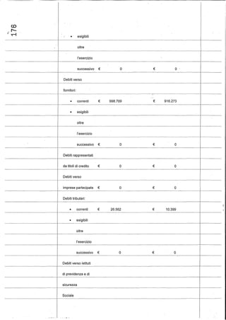 • esigibili
oltre
~-_ _._----------_._-----_.._._.~_. __ _---- _.._--- -_._---_.._----_._-.- _.__ ~.~_._-_._ ..__.-~-_ .._------------ --_._--~_._-----~-~--------_.__._-_.__._._-----_._----_.._--_.._._-------,---_ _-
l'esercizio
successivo €
Debiti verso
fornitori: .
o € o '
._.. __ .._.__...._._----_...._...__....._---_._--_._-_.----------~~-_ ..__._-~~-_._._-_._---_ ...__.._-----_..._.------_._----_._--_.._..__._--_.__._----
• correnti
• esigibili
oltre
l'esercizio
€ 998.709 € 916.273
successivo €
Debiti rappresentati
o € o
da titoli di credito € o € o----------------t----------,---------------------------------------------j--------
Debiti verso
.-..--.-.--------...--------..-.--..-.....--.-~-.----.--------- ...-....-...--..--.---...----.-.-------.-------------.--.--...-...-----.-..-.-.--------..--.---.------.-------------------------.------.r---------
imprese partecipate €
Debiti tributari:
o € o
• correnti € 26.562 € 10.399
- -....---.--------------.----~-- ...- ---------.---....- -..- - - -...-~-----------.----- ....--------_·_----------------------1-------
• esigibili
oltre
l'esercizio
successivo € o € o---------------------_._._---- -----------------------_.------------_.._---------------- ------
Debiti verso istituti .
---.--------------t--------~-----.-.-------------------------------·-------·--f--------
di previdenza e di
sicurezza
Sociale
---_.._._----_._--_._._ ...._---_..__.._- --_.._-------_._._----_._._._--_.__._._-~_ ..-----_._------_.._------_....._._-_.__:...._-------_.__...-._-_.__.._._---------_._-----~._--- -----_._.-
 