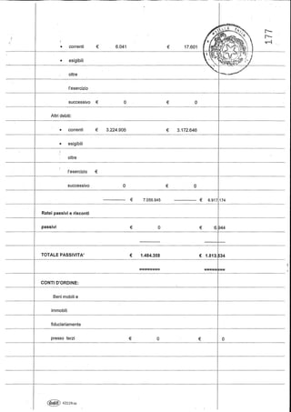 • correnti
• esigibili
oltre
l'esercizio
€ 6.041 € 17.601
-----f-------------------------
successivo €
Altri debiti:
o € o
• correnti € 3.224.906 € 3.172.646
• esigibili
oltre
l'esercizio €
. _ - - - - - - - - - - - ..__.- ------- --~-----
successivo o
--------------- € 7.056.945
€ o
--------------- € 6.91 7 174
--------------------- -_.__..__._-----------_._---_._--------------------1--------------.---
Ratei passivi e risconti
passivi € o € 6. 44
TOTALE PASSIVITA' € 1.484.358 € 1.813. 34
- - - - - - - - - - - - - - - - - - - - - - - - - - - - - - - - - - - -
CONTI D'ORDINE:
Beni mobili e
immobili
fiduciariamente
---------------- ----- ----------
- - - - - - - - - - t - - - - - - - - - - - - - -
presso terzi
. _ - - - ----------
~ 4211N(a)
€ o € o
- i - - - - .------------
 
