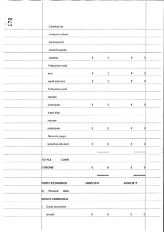 00
fl"-
''"M Contributi da
ricevere in attesa
-------.---- ----.----------..------.-- -.-.----..--- --- - .-.-.----------..--.-.------.--..---------------- ---..----.--..--------.-..--..-..--.-..-----.------------.--.--f------..--..---..--
espletamento
controlli autorità
pubblica
Fideiussìoni a/da
terzi
Avalli a/da terzi
Fideiussioni a/da
€
€
€
o
o
o
€
€
€
o
o
o
-----,---_..-- - - - - - - - - - - - - - - - - - - - - - - - - - - - _ . _ - - - - - - - - - - - - - - - - - - - - + - - - - -
imprese
partecipate
Avalli a/da
imprese
€ o € o
partecipate € O € O
_._..._-_._._-_.__._--_._----_._-----_.._.._--_.- .._-- ----_._._--_.... _--------------------------------_.._------------------_._.__...__._-_._--_.._-------------------------
Garanzie (pegni,
ipoteche) a/da terzi € O € O
-------------- -------------
roTi CONTI.__.__.- --_.__._---_.__....._------
)'ORDINE € O € O
-------- ---------------- --------
~ONTO ECONOMICO ANNO 2018 ANNO 2017
---_.._ .._----------------- -----_.._---_.._-_..._----------------_.._--------------------_._----.----_._-- - - - - -
~) Proventi della
-.--------------..- - - - - - f - - - - - - - - - - - - - - - - - - - - --------------,------------+-----
gestione caratteristica
Quote associative
annuali € O € O
-----_._-_._.._._--------_.__._----_ .._._._- ------------_.__ ._-----_._--_._---_.._--_._-------_..----_.__...__.__._--_._---_._-------_.._------_...._---._------------_._-----------_._._--_._--
 