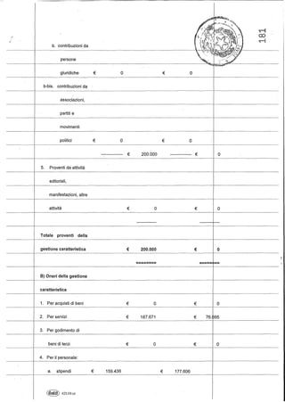 - - - - - - ------------------------------------ - - - ------------------------------------------------------
b. contribuzioni da
persone
giuridiche
b-bis. contribuzioni da
associazioni,
partiti e
movimenti
politici
€
€
o
o
€
€
o
o
--------------- €
5. Proventi da attività
editoriali,
manifestazioni, altre
------------------------------
200.000 --------------- € o
attività
Totale proventi della
gestione caratteristica
€
€
o
200.000
€
€
o
o-------------------------j-------------------- - - - - -
- - - - ---j-------------------
B) Oneri della gestione
caratteristica
1. Per acquisti di beni
2. Per servizi
3. Per godimento di
beni di terzi
€
€
€
========
o
187.671
o
€
€
€
===== --
o
76. 65
o
4. Per il personale:
- ----------------
a. stipendi
~ 4211N(a)
€ 159.436 € 177.606
 