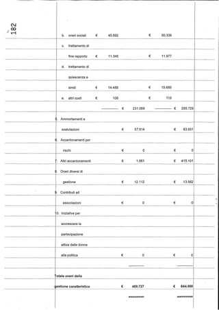 . b. oneri sociali € 45.692 € 50.338
c. trattamento di
fine rapporto € 11.345 € 11.977
d. trattamento di
quiescenza e
simili € 14.488 € 15.689
..._.__.__ _ _.~~ --_ _ __.. _ ~ _.._ _ -- _ _ _ -- _~_ _~._ -~.._ .._ --.._ ..--.._--_.._~_ __..-------._-_.__..
e. altri costi € 108 € 119
--------------- € 231.069 --------------- € 255.729
. Ammortamenti e
-----~------_._---I-----...._.._ . _ - - - - - _ . _ - - -..--.._ - - - _.._ - - - - - - - - - - - - . - - - - - - -..+---.-
svalutazioni € 57.814 € 83.931
_.._-- --..---~---_ ..-- _ ---~ -------- _-_.~..- .._----.-- ------ _-~~.._ _--~._ --_.-- __ --_ --_.._-_..--_ _ __.._ ~-- _ .
Accantonamenti per
rischi € o € O
Altri accantonamenti € 1.061 € 415.101
- - - - - - - - -..- - ..- - . - - ! - -..- ...- ..- - . - - - -..- ..---..- - - - - - - - - -..-------~---·---·--r-----
Oneri diversi di
...._.._ - ~ - - - _ -- ~ _---.._-.._.._- .~. __ _ _ -- _ - .._ _~..-----..~.._-----_.._._-_ - ..----_ _-------_.-----_..--..----_._-_ ~-
gestione € 12.112 € 13.562
l Contributi ad
associazioni € O € O
---._-_....--.__._------ -------'-.._...._--_.-------_...._--_..-------..~..- ..._ ....._ ..._ ......._..~-_ ...~--...._..._-_.~+--_._--
O. Iniziative per
...--..-..----..-----------.-..---- ..--.--.-.. --..----- ....- ...- ...--......--.......-------------..- - - - - · - - - - - I f - - - - - -
accrescere la
partecipazione
attiva delle donne.._--.--........--_....__.._-_..._..--_...__...- .__..._-~-_...._._-_..--...._......_-_...--....._-_.._-_.-_.__...._ .....-----------~ ..._- ~----_.--
O€O€. alla politica
-.-----..---..- ..--..- - -..---f-..---...-'.----.------.....------..-----..----...------------------.J------
otale oneri della
844.988€€ 489.727~estione caratteristica
..........--- -.-.-- -- - . -..- -~. ·-- ·---··F·-·--~·· ..···..···..·..- ..·--..- ···--·-..·--..~·..·,.-- --.--..- --..-- --.--..--.--.--.~----.---------- ~..------ - ..
======== ----------------
 