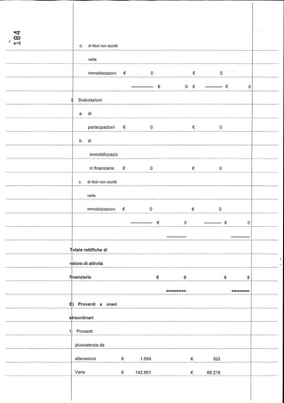 c. di titoli non iscritti
nelle
immobilizzazioni € o € o
•••..••.•••.••. € o € •••••••••••• € o
•. Svalutazioni:
- - - - - - - - - - - - - - l - - - - , - - - - - - - - - - - - - - - - - - - - - - . - - - - - - - - - - - - - - - - - 1 - - . - - - - -
a. di
partecipazioni € o € o
b. di
immobilizzazio
----_._-----------+------------------- -----,-._--_._-_._-------------+-----
€o o-_._----_._------------------_._-----_._---_...._._-'----_..._-----
ni finanziarie €
c. di titoli non iscritti
nelle
immobilizzazioni € O € O
- - - - - - - - - - - - - - -----_._-_.._------------------- --------_._----------------- .._-----
••••••••••••••• € O •••••••••••• € O
._-_._._-..._.._---------- _.._-----_.__.._------------_._--_.---------------_._.-_._--- .._--------
liotale rettifiche di
"alore di attività--_o . . . .. .. 1 _
o€o€f nanziarie
----------------------- - - - -----------------------------------------+-----
======== =======
'. E) Proventi e oneri
s raordinari
----.---.--.-----.-.----f----------------.--.----.---------.--------.---------------------- .-------
1. Proventi:
- - - - - - . - - - - - - - - - . - - + - - - - - - - - - - -.------------------------------.-----f------
plusvalenza da
alienazioni € 1.699 € 522
Varie € 142.601 € 66.218
 