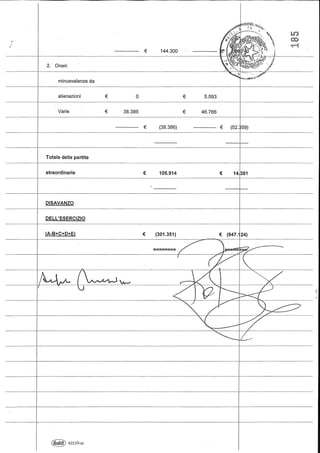 2. - Oneri:
minusvalenze da
--------------- € 144.300
---------- ----------------------------------- --------------------------------- - - - - - - - - -
alienazioni
Varie
€
€
o
38.386
€
€
5.593
46.766
------------------------ ----
Totale delle partite
-------------- € (38.386) -------------- € (52. 59)
straordinarie
DISAVANZO
DELL'ESERCIZIO
€ 105.914 € 14381
(A-B+C+D+E) € (301.351) € (947. 24)
- - - - - ---------------------- ----------f------------------------
-----------------}------
~ 4211N(a)
--------------------j--------------
 