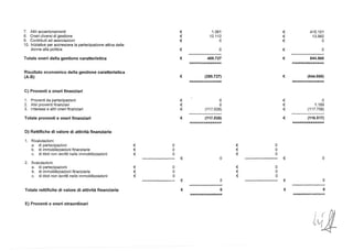 7. Altri accantonamenti
8. Oneri diversi di gestione
9. Contributi ad associazioni
10. Iniziative per accrescere la partecipazione attiva delle
donne alla politica
Totale oneri della gestione caratteristica
Risultato economico della gestione caratteristica
(A-B)
C) Proventi e oneri finanziari
1. Proventi da partecipazioni
2. Altri proventi finanziari
3. Interessi e altri oneri finanziari
Totale proventi e oneri finanziari
D) Rettifiche di valore di attività finanziarie
€ 1.061 € 415.101
€ 12.112 € 13.562
€ O € O
€ O € O
------------ -------------
€ 489.727 € 844.988
-------------- ---------------------------- --------------
€ (289.727) € (844.988)
-------------- ---------------------------- --------------
€ O € O
€ O € 1.189
€ (117.538) € (117.706)
-------------- --------
€ (117.538) € (116.517)
============== ==============
1. Rivalutazioni:
a. di partecipazioni
b. di immobilizzazioni finanziarie
c. di titoli non iscritti nelle immobilizzazioni
2. Svalutazioni:
a. di partecipazioni
b. di immobilizzazioni finanziarie
c. di titoli non iscritti nelle immobilizzazioni
Totale rettifiche di valore di attività finanziarie
E) Proventi e oneri straordinari
€
€
€
€
€
€
O
O
O
O
O
O
€
€
€
O
O
o
----------------------------
€
€
€
€
€
€
O
O
O
O
O
O
€
€
€
O
O
o
==============
;' [vJ
iV~
 
