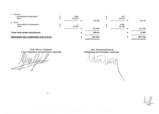 1. Proventi:
plusvalenza da alienazioni
Varie
2. Oneri:
minusvalenze da alienazioni
Varie
Totale delle partite straordinarie
DISAVANZO DELL'ESERCIZIO (A-B+C+D+El
€
€
€
€
1.699
142.601
o
38.386
€
€
€
€
€
€"
144.300
€
€
(38.386)
105.914
(301.351)
----------------------------
522
66.218
5.593
46.766
€
€
€
€
66.740
(52.359)
14.381
(947.124)
----------------------------
c/
.~Sen. Salvator~ciascia
Il Seg~~tariof amministrrativo nazionale
/," l," " ,,'
Il~V;;)VUVv1r
~2I-
 