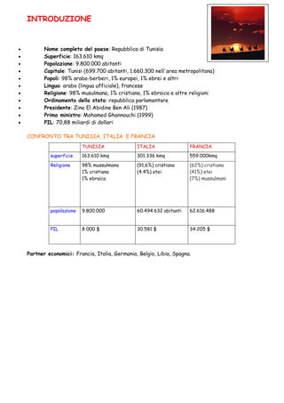 INTRODUZIONE


•          Nome completo del paese: Repubblica di Tunisia
•          Superficie: 163.610 kmq
•          Popolazione: 9.800.000 abitanti
•          Capitale: Tunisi (699.700 abitanti, 1.660.300 nell'area metropolitana)
•          Popoli: 98% arabo-berberi, 1% europei, 1% ebrei e altri
•          Lingua: arabo (lingua ufficiale), francese
•          Religione: 98% musulmana, 1% cristiana, 1% ebraica e altre religioni
•          Ordinamento dello stato: repubblica parlamentare
•          Presidente: Zine El Abidine Ben Ali (1987)
•          Primo ministro: Mohamed Ghannouchi (1999)
•          PIL: 70,88 miliardi di dollari

    CONFRONTO TRA TUNISIA, ITALIA E FRANCIA
                           TUNISIA               ITALIA                FRANCIA
             superficie    163.610 kmq           301.336 kmq           559.000kmq
             Religione     98% mussulmana        (91,6%) cristiana     (62%) cristiana
                           1% cristiana          (4.4%) atei           (41%) atei
                           1% ebraica                                  (7%) mussulmani




             popolazione   9.800.000             60.494.632 abitanti   62.616.488


             PIL           8 000 $               30.581 $              34.205 $




    Partner economici: Francia, Italia, Germania, Belgio, Libia, Spagna.
 