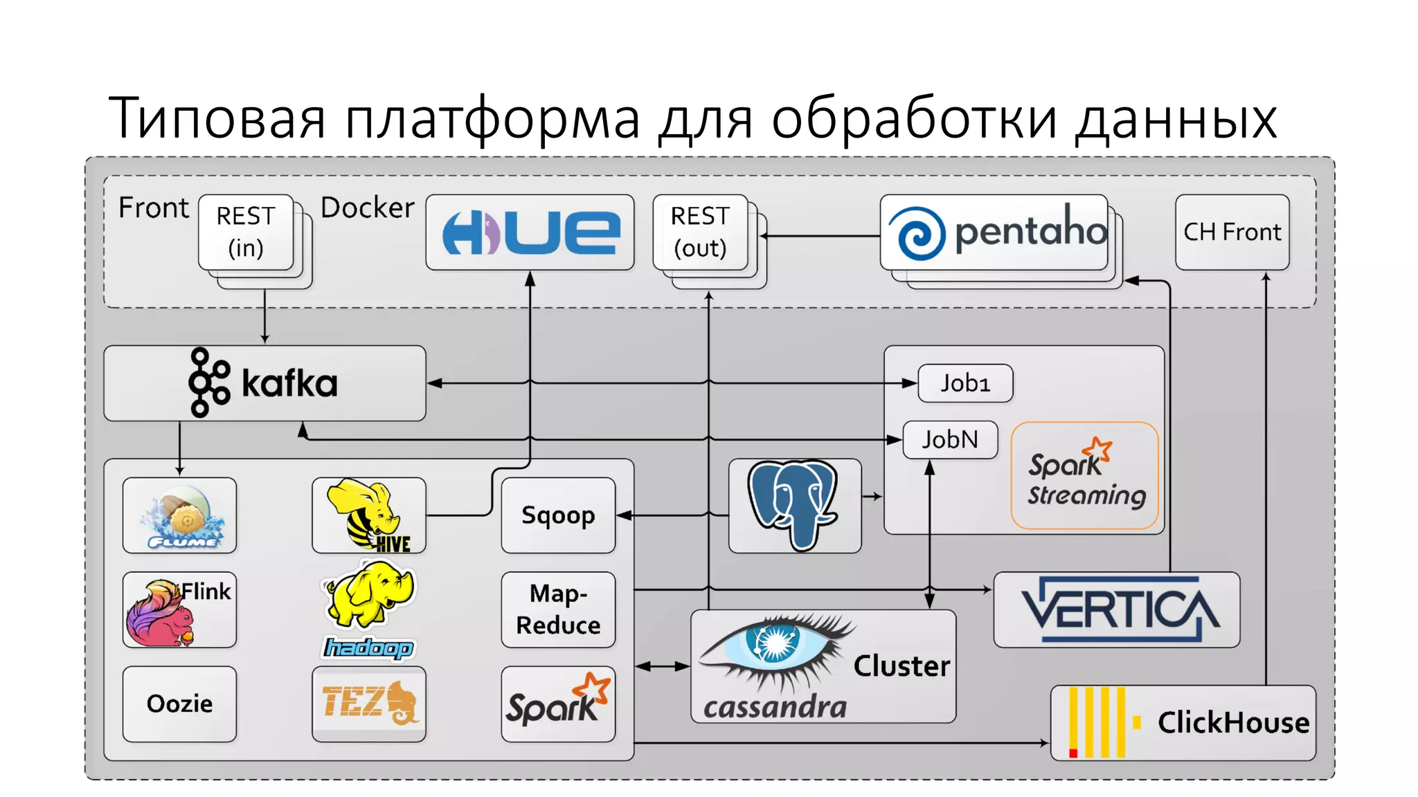 Типовая платформа для обработки данных
 