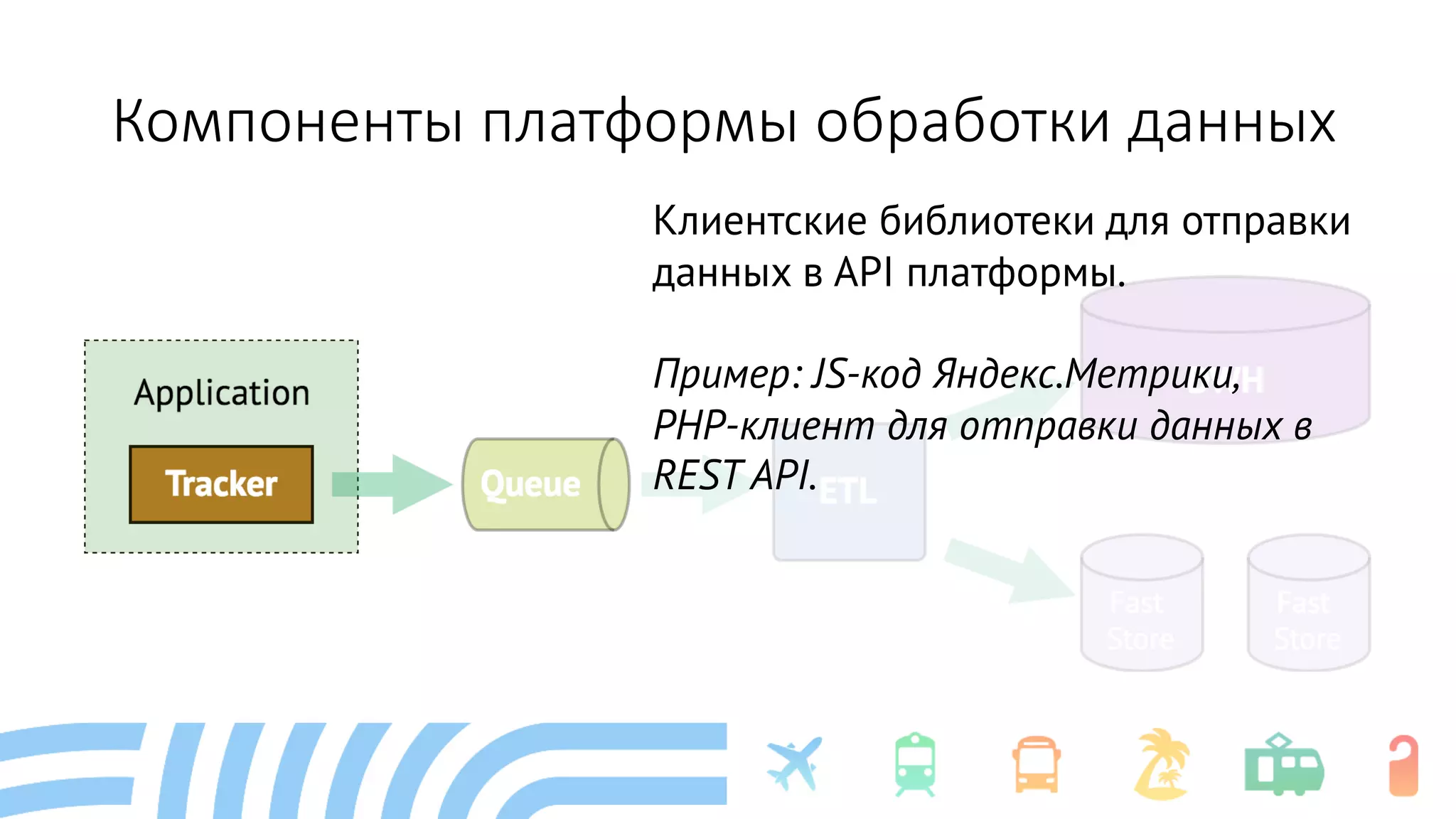 Компоненты платформы обработки данных
Клиентские библиотеки для отправки
данных в API платформы.
Пример: JS-код Яндекс.Метрики,
PHP-клиент для отправки данных в
REST API.
 