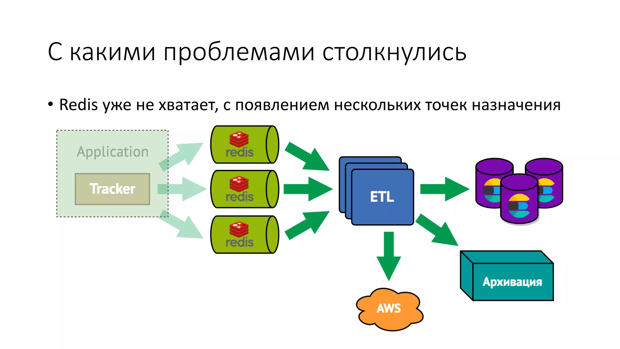 С какими проблемами столкнулись
• Redis уже не хватает, с появлением нескольких точек назначения
 