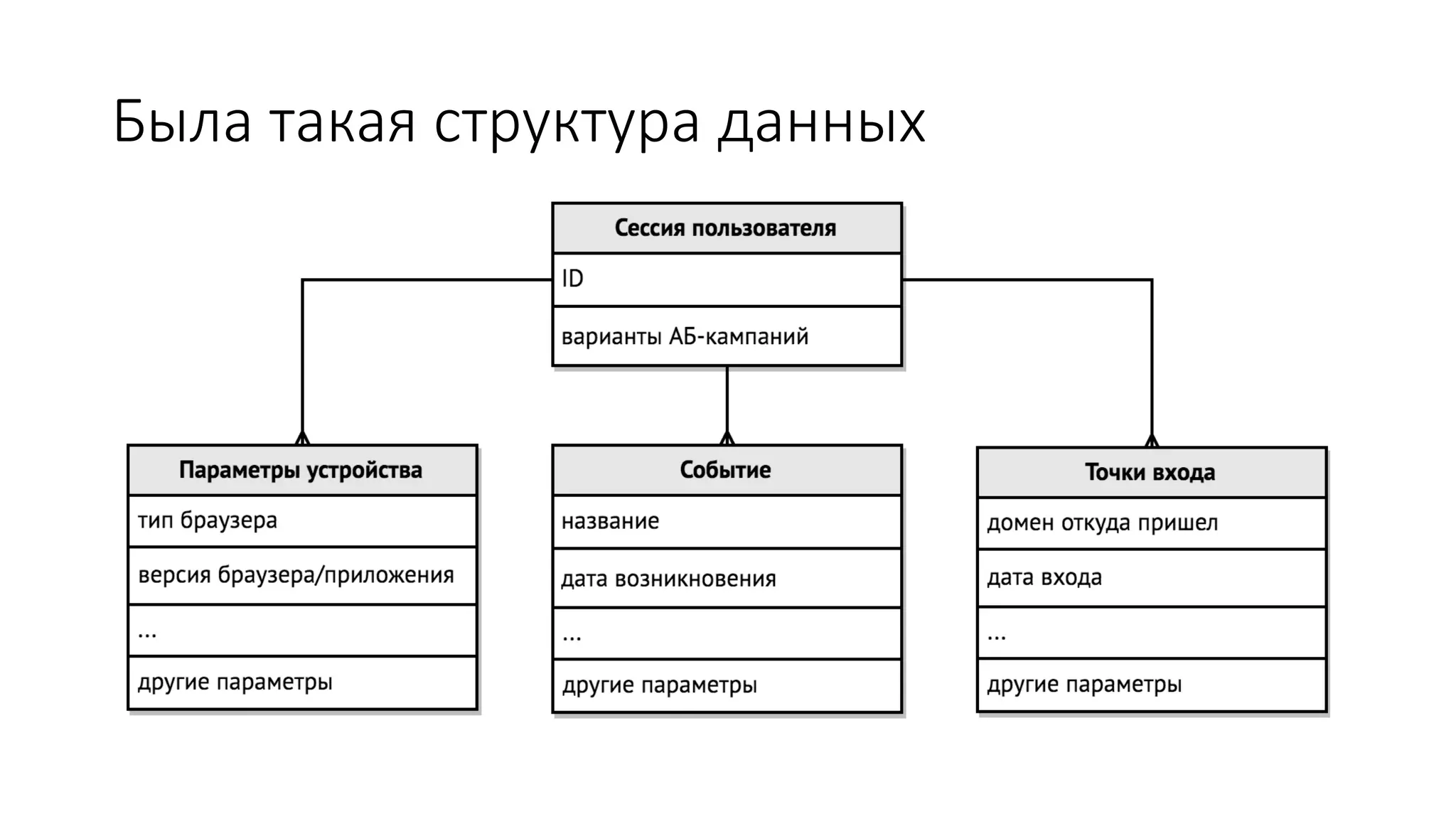 Была такая структура данных
 