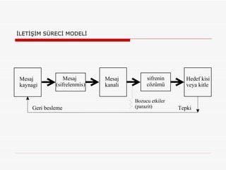 İLETİŞİM SÜRECİ MODELİ 