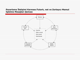 Pazarlama İletişimi Karması:Tutarlı, net ve Zorlayıcı Mamul İşletme Mesajları Şeması 