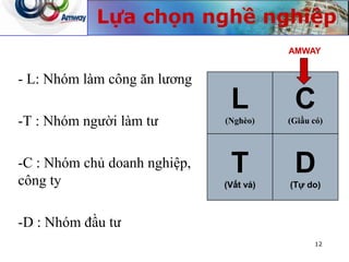 Lựa chọn nghề nghiệp
- L: Nhóm làm công ăn lương
-T : Nhóm người làm tư
-C : Nhóm chủ doanh nghiệp,
công ty
-D : Nhóm đầu tư
L
(Nghèo)
C
(Giầu có)
T
(Vất vả)
D
(Tự do)
12
AMWAY
 