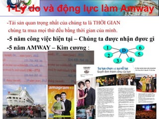 -Tài sản quan trọng nhất của chúng ta là THỜI GIAN
chúng ta mua mọi thứ đều bằng thời gian của mình.
-5 năm công việc hiện tại – Chúng ta được nhận đựơc gì
-5 năm AMWAY – Kim cương :
1-Lý do và động lực làm Amway
19
D
3
2 5
4
1 6
Diamond
Tr nPh mBình&Nguy nTh Vi t Nga
HàN i
*ChâuChiêuM
*B otr Platinumtuy ntrên
4 5
 