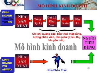 NHÀ
SẢN
XUẤT
Bán
Buôn
Bán
Lẻ
NGƯỜI
TIÊU
DÙNG
Chi phí quảng cáo, tiền thuê mặt bằng,
lƣơng nhân viên, phí quản lý tiêu thụ,
khuyến mãi,..
NHÀ
SẢN
XUẤT
Tổng
Đại Lý
Đại Lý
Khu
Vực
KINH
DOANH
NG
KINH
DOANH
VỚI
AMWAY Nhà Phân Phối
25
MÔ HÌNH KINH DOANH
 
