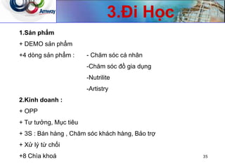 35
3.Đi Học
1.Sản phẩm
+ DEMO sản phẩm
+4 dòng sản phẩm : - Chăm sóc cá nhân
-Chăm sóc đồ gia dụng
-Nutrilite
-Artistry
2.Kinh doanh :
+ OPP
+ Tư tưởng, Mục tiêu
+ 3S : Bán hàng , Chăm sóc khách hàng, Bảo trợ
+ Xử lý từ chối
+8 Chìa khoá
 