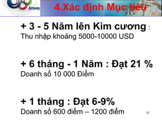 + 3 - 5 Năm lên Kim cƣơng :
Thu nhập khoảng 5000-10000 USD
+ 6 tháng - 1 Năm : Đạt 21 %
Doanh số 10 000 Điểm
+ 1 tháng : Đạt 6-9%
Doanh số 600 điểm – 1200 điểm
4.Xác định Mục tiêu
37
 