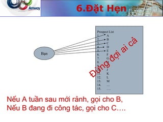 Prospect List
1. A
2. B
3. C
4. D
5. E
6. F
7. G
8. H
9. I
10. J
11. K
12. L
13. M
14. …
15. ….
Bạn
Nếu A tuần sau mới rảnh, gọi cho B,
Nếu B đang đi công tác, gọi cho C….
6.Đặt Hẹn
 