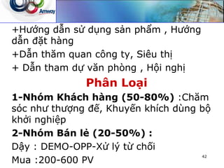 +Hướng dẫn sử dụng sản phẩm , Hướng
dẫn đặt hàng
+Dẫn thăm quan công ty, Siêu thị
+ Dẫn tham dự văn phòng , Hội nghị
Phân Loại
1-Nhóm Khách hàng (50-80%) :Chăm
sóc như thượng đế, Khuyến khích dùng bộ
khởi nghiệp
2-Nhóm Bán lẻ (20-50%) :
Dậy : DEMO-OPP-Xử lý từ chối
Mua :200-600 PV
42
 