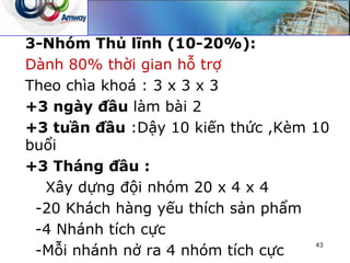 3-Nhóm Thủ lĩnh (10-20%):
Dành 80% thời gian hỗ trợ
Theo chìa khoá : 3 x 3 x 3
+3 ngày đầu làm bài 2
+3 tuần đầu :Dậy 10 kiến thức ,Kèm 10
buổi
+3 Tháng đầu :
Xây dựng đội nhóm 20 x 4 x 4
-20 Khách hàng yếu thích sản phẩm
-4 Nhánh tích cực
-Mỗi nhánh nở ra 4 nhóm tích cực
43
 