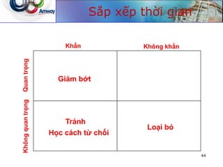 Sắp xếp thời gian
QuantrọngKhôngquantrọng
Khẩn Không khẩn
Loại bỏ
Tránh
Học cách từ chối
Giảm bớt Tập trung
44
 