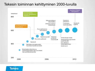 Tekesin toiminnan kehittyminen 2000-luvulla
 