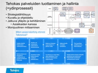 Tehokas palveluiden tuottaminen ja hallinta
(=ydinprosessit)
• Strategialähtöisyys
• Kuvattu ja ohjeistettu
• Jatkuva ylläpito ja kehittäminen
• Asiakkaiden kanssa
• Monipuolinen mittaaminen
 