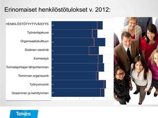 Erinomaiset henkilöstötulokset v. 2012:
HENKILÖSTÖTYYTYVÄISYYS
Työnantajakuva
Organisaatiokulttuuri
Sisäinen viestintä
Esimiestyö
Toimialajohtajan lähijohtaminen
Toiminnan organisointi
Työhyvinvointi
Osaaminen ja kehittyminen
 