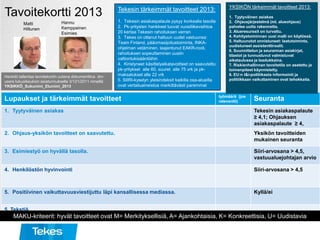 Tavoitekortti 2013
Lupaukset ja tärkeimmät tavoitteet työmäärä (jos
relevantti) Seuranta
1. Tyytyväinen asiakas Tekesin asiakaspalaute
≥ 4,1; Ohjauksen
asiakaspalaute ≥ 4,
2. Ohjaus-yksikön tavoitteet on saavutettu. Yksikön tavoitteiden
mukainen seuranta
3. Esimiestyö on hyvällä tasolla. Siiri-arvosana > 4,5,
vastuualuejohtajan arvio
4. Henkilöstön hyvinvointi Siiri-arvosana > 4,5
5. Positiivinen vaikuttavuusviestijuttu läpi kansallisessa mediassa. Kyllä/ei
5. Tekstiä
Tekesin tärkeimmät tavoitteet 2013:
1. Tekesin asiakaspalaute pysyy korkealla tasolla
2. Pk-yritysten hankkeet luovat vuosiliikevaihtoa
20 kertaa Tekesin rahoituksen verran
3. Tekes on ottanut haltuun uudet vastuunsa:
Team Finland, pääomasijoitustoiminta, INKA-
ohjelman vetäminen, laajentunut EAKR-rooli,
rahoituksen sopeuttaminen uusiin
valtiontukisääntöihin
4. Kiristyneet käsittelyaikatavoitteet on saavutettu:
pk-yritykset alle 60, suuret alle 75 vrk ja pk-
maksatukset alle 22 vrk
5. SIIRI-kyselyn yleisindeksit kaikilla osa-alueilla
ovat vertailuaineistoa merkittävästi paremmat
YKSIKÖN tärkeimmät tavoitteet 2013:
1. Tyytyväinen asiakas
2. Ohjausjärjestelmä (ml. alueohjaus)
palvelee uutta rakennetta.
3. Alueresurssit on turvattu.
4. Kehitystoiminnan uusi malli on käytössä.
5. Haltuunotot onnistuneet: laatutoiminta,
uudistuneet assistenttiroolit.
6. Suunnittelun ja seurannan asiakirjat,
tilastot ja tunnusluvut valmistuvat
aikataulussa ja laadukkaina.
7. Riskienhallinnan tavoitetila on asetettu ja
toimenpiteet käynnistetty.
8. EU:n t&i-politiikasta informointi ja
politiikkaan vaikuttaminen ovat tehokkaita.
Henkilö tallentaa tavoitekortin uutena dokumenttina dm-
users lukuoikeuksin asiatunnukselle 3/121/2011 nimellä:
YKSIKKÖ_Sukunimi_Etunimi_2013
Matti
Hiltunen
Hannu
Kemppainen
Esimies
MAKU-kriteerit: hyvät tavoitteet ovat M= Merkityksellisiä, A= Ajankohtaisia, K= Konkreettisia, U= Uudistavia
 