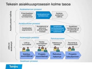 Tekesin asiakkuusprosessin kolme tasoa
Asiakkuuksien prosessi
Sell
Kontaktointi ja
aktivointi
palvelumallin
mukaan
Asiakkaiden
segmentointi
Asiakkaan
kehitystarpeiden
tunnistaminen ja
tukeminen
Asiakkaan
kehittymisen ja
projektisalkun
seuranta
Asiakaskannan prosessi
Potentiaalisten
asiakkaiden
tunnistaminen
Asiakaskannan
kehittäminen
Asiakas-
poistuman
hallinta
Asiakkuuksienhallinta
Liidit ja
tunnustelut
Hanke-
suunnitelman
sparraus
Hakemus ja
käsittely
Seuranta ja
maksatukset
Jatkuva
asiakastyö
Kehitys-
suunnitelmat
Projekti-
suunnitelmat
Rahoitus-
hakemus
Projektin
toteuttaminen
Asiakkaan prosessi
Rahoitusprosessi
Asiakastyön prosessi
 