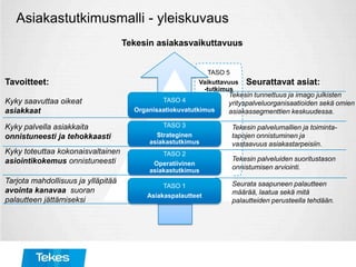 TASO 5
Vaikuttavuus
-tutkimus
Kyky saavuttaa oikeat
asiakkaat
Kyky palvella asiakkaita
onnistuneesti ja tehokkaasti
Kyky toteuttaa kokonaisvaltainen
asiointikokemus onnistuneesti
Tarjota mahdollisuus ja ylläpitää
avointa kanavaa suoran
palautteen jättämiseksi
Tekesin asiakasvaikuttavuus
Tavoitteet: Seurattavat asiat:
Tekesin tunnettuus ja imago julkisten
yrityspalveluorganisaatioiden sekä omien
asiakassegmenttien keskuudessa.
Tekesin palvelumallien ja toiminta-
tapojen onnistuminen ja
vastaavuus asiakastarpeisiin.
Tekesin palveluiden suoritustason
onnistumisen arviointi.
Seurata saapuneen palautteen
määrää, laatua sekä mitä
palautteiden perusteella tehdään.
Asiakastutkimusmalli - yleiskuvaus
TASO 4
Organisaatiokuvatutkimus
TASO 3
Strateginen
asiakastutkimus
TASO 2
Operatiivinen
asiakastutkimus
TASO 1
Asiakaspalautteet
 