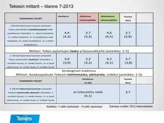 Tekesin mittarit – tilanne 7-2013
Asteikko: 1=alitti odotukset – 5=ylitti odotukset Suluissa vuoden 2012 kokonaistulos
TOIMINNAN TEKIJÄT
Keskiarvo Kielteinen
rahoituspäätös
Myönteinen
rahoituspäätös
Tavoite
2013
1.Minkä kokonaisarvosanan antaisitte
Tekes-palveluiden hyödyllisyydestä teille
asiakkaana? (Asteikko: 1 = täysin hyödytön,
2= melko hyödytön, 3= ei hyödyllinen eikä
hyödytön, 4= melko hyödyllinen, 5= erittäin
hyödyllinen)
4,4
(4,2)
3,7
(3,3)
4,6
(4,5)
3,7
(3,8)
Mittari: Tekes-palvelujen laatu yritysasiakkaille (asteikko: 1-5)
2. Minkä kokonaisarvosanan antaisitte
Tekes-palveluiden laadusta? (Asteikko: 1
=erittäin huono, 2= melko huono, 3= ei hyvä
eikä huono, 4= melko hyvä, 5= erittäin hyvä)
4,0
(3,9)
3,3
(3,2)
4,2
(4,1)
3,7
(3,8)
Strateginen tutkimus
Mittari: Asiakaspalaute Tekesin toiminnasta, yleisarvio, indeksi (asteikko: 1-5)
TOIMINNAN TEKIJÄT
Keskiarvo,
N=430
Tavoite
2013
3. Minkä kokonaisarvosanan antaisitte
Tekesin toiminnalle yleisesti? (Asteikko: 1
=erittäin huono, 2= melko huono, 3= ei hyvä
eikä huono, 4= melko hyvä, 5= erittäin hyvä)
ei toteutettu vielä
(4,1)
3,7
 