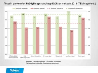 Tekesin palveluiden hyödyllisyys rahoituspäätöksen mukaan 2013 (TEM-segmentti)
4,5
4,8
4,5
4,7
4,4
5,0
4,6
3,8
3,1 3,2
4,4
3,2
2,8
4,3
0,0
1,0
2,0
3,0
4,0
5,0
0,0
1,0
2,0
3,0
4,0
5,0
JUTU Edelläkävijä
tutkimusorganisaatio
JUTU
Tutkimusorganisaatio
Kotimarkkinayritykset KV-kasvuyritykset Muut yhteisöt Paikalliset yritykset Suuryritykset
hyödyllisyys, myönteinen hyödyllisyys, kielteinen hyödyllisyys, kielteinen ka. hyödyllisyys, myönteinen ka.
Asteikko: 1=erittäin hyödytön – 5=erittäin hyödyllinen
Tarkastelussa vähintään 5 vastauksen segmentit.
 
