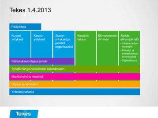 Tekes 1.4.2013
Kasvu-
yritykset
Nuoret
yritykset
Suuret
yritykset ja
julkiset
organisaatiot
Kestävä
talous
Elinvoimainen
ihminen
Älykäs
elinympäristö
• Liiketoiminta-
konseptit
• Palvelut ja
aineettomuus
arvonluojina
• Digitaalisuus
Yhteiset palvelut
Rahoituksen ohjaus ja tuki
Markkinointi ja viestintä
Ohjaus ja verkostot
Pääjohtaja
Työelämän ja henkilöstön kehittäminen
 