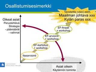 Osallistumisesimerkki
Tavoitetila (visio) esim.
Maailman johtava xxx
Kylän paras xxxOikeat asiat
Perustehtävä
Strategia
- päämäärät
- valinnat
Asiat oikein
Käytännön toiminta
EF-arviointi
+ workshop
EF-finaali
+ workshop
EF-kartoitus
+ workshop
Itsearviointi
 