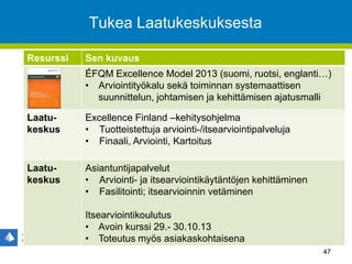 47
Tukea Laatukeskuksesta
Resurssi Sen kuvaus
ÉFQM Excellence Model 2013 (suomi, ruotsi, englanti…)
• Arviointityökalu sekä toiminnan systemaattisen
suunnittelun, johtamisen ja kehittämisen ajatusmalli
Laatu-
keskus
Excellence Finland –kehitysohjelma
• Tuotteistettuja arviointi-/itsearviointipalveluja
• Finaali, Arviointi, Kartoitus
Laatu-
keskus
Asiantuntijapalvelut
• Arviointi- ja itsearviointikäytäntöjen kehittäminen
• Fasilitointi; itsearvioinnin vetäminen
Itsearviointikoulutus
• Avoin kurssi 29.- 30.10.13
• Toteutus myös asiakaskohtaisena
 