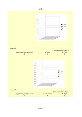 График




                                          1
                                         0,9

                                         0,8
                                         0,7
                                                                                    a. Тийм
                                         0,6                                        b. үгүй
                                         0,5                                        c. 
                                         0,4                                        d. 

                                         0,3

                                         0,2
                                         0,1

                                          0




Асуулт 6:
                                                                    Та гэртээ интернеттэй юу?
        Судалгаанд оролцсон нийт                        a. Тийм                     b. Үгүй
                   0                                        0                          0




                                    1
                                   0,9
                                   0,8

                                   0,7
                                                                               a. Тийм
                                   0,6                                         b. Үгүй
                                   0,5                                         c.
                                   0,4                                         d.

                                   0,3
                                   0,2

                                   0,1
                                    0


Асуулт 7:
                                                                     Хагас бүтэн өнчин эсэх
        Судалгаанд оролцсон нийт                    a. Тийм /аав/                  b. Үгүй
                   0                                      0                           0




                                          Хуудас 11
 