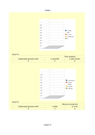 График




                                    1

                                   0,9

                                   0,8

                                   0,7                                a. Тийм 
                                   0,6                                /аав/
                                                                      b. Үгүй
                                   0,5
                                                                      c.тийм/ээж/
                                   0,4                                d.
                                   0,3

                                   0,2

                                   0,1

                                    0



Асуулт 8:
                                                                   Таны сонирхол
        Судалгаанд оролцсон нийт                   a. урлагийн           b. уран зохиол
                   0                                    0                       0




                                     1

                                   0,9

                                   0,8

                                   0,7                                 a. урлагийн
                                   0,6                                 b. уран 
                                                                       зохиол
                                   0,5
                                                                       c. ахуйн
                                   0,4                                 d. бусад
                                   0,3

                                   0,2

                                   0,1

                                     0

Асуулт 9:
                                                                 Малчны хүүхэд эсэх
        Судалгаанд оролцсон нийт                     a.тийм                 b. үгүй
                   0                                    0                      0




                                         Хуудас 12
 