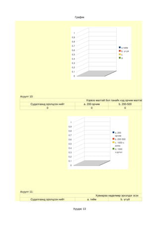 График




                                         1

                                        0,9

                                        0,8

                                        0,7
                                                                                 a.тийм
                                        0,6                                      b. үгүй
                                        0,5                                      c. 
                                        0,4                                      d. 

                                        0,3

                                        0,2

                                        0,1

                                         0




Асуулт 10:
                                                     Хэрвээ малтай бол танайх хэд орчим малтай вэ?
       Судалгаанд оролцсон нийт                    a. 200 орчим             b. 200-500
                  0                                      0                       0




                                   1

                                  0,9

                                  0,8
                                                                           a. 200 
                                  0,7                                      орчим
                                  0,6                                      b. 200­500
                                                                           c. 1000­с 
                                  0,5
                                                                           дээш 
                                  0,4                                      d. 1000 
                                  0,3                                      хүртэл

                                  0,2

                                  0,1

                                   0




Асуулт 11:
                                                              Хувиараа хөдөлмөр эрхэлдэг эсэх
       Судалгаанд оролцсон нийт                        a. тийм                 b. үгүй


                                         Хуудас 13
 